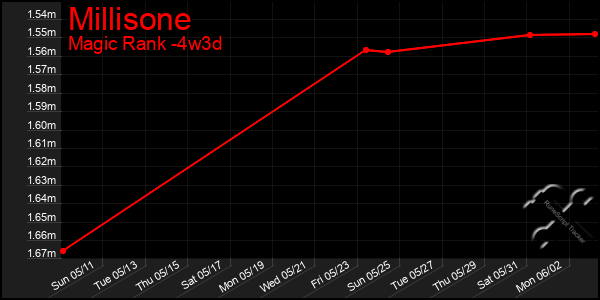 Last 31 Days Graph of Millisone