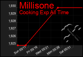Total Graph of Millisone