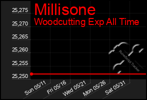 Total Graph of Millisone