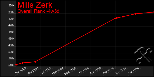 Last 31 Days Graph of Mills Zerk