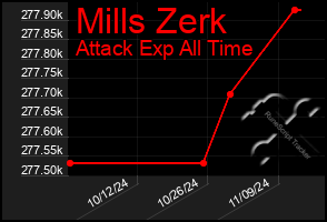 Total Graph of Mills Zerk