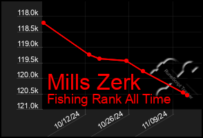 Total Graph of Mills Zerk