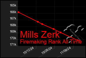 Total Graph of Mills Zerk