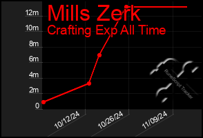 Total Graph of Mills Zerk