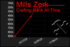 Total Graph of Mills Zerk