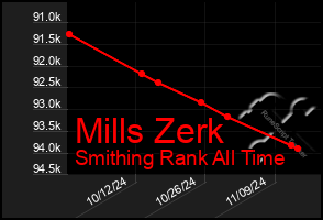 Total Graph of Mills Zerk