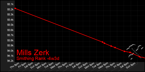 Last 31 Days Graph of Mills Zerk