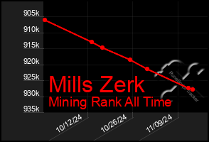 Total Graph of Mills Zerk