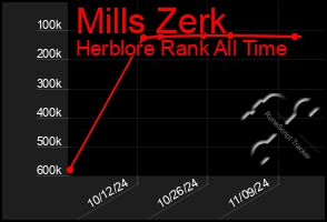 Total Graph of Mills Zerk