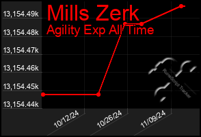 Total Graph of Mills Zerk