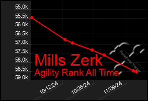 Total Graph of Mills Zerk