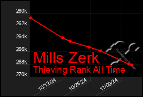 Total Graph of Mills Zerk