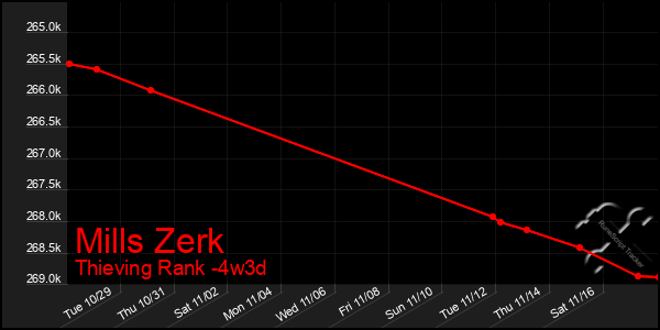 Last 31 Days Graph of Mills Zerk