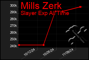 Total Graph of Mills Zerk