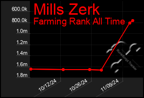 Total Graph of Mills Zerk