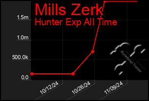 Total Graph of Mills Zerk