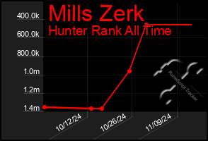 Total Graph of Mills Zerk