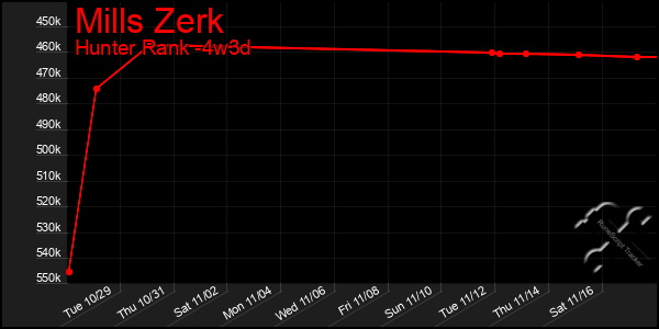 Last 31 Days Graph of Mills Zerk