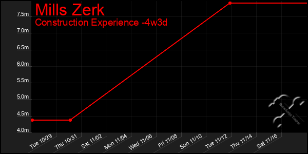 Last 31 Days Graph of Mills Zerk