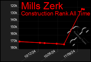 Total Graph of Mills Zerk