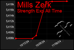 Total Graph of Mills Zerk