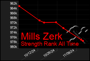 Total Graph of Mills Zerk