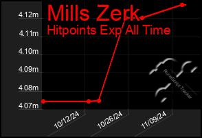 Total Graph of Mills Zerk