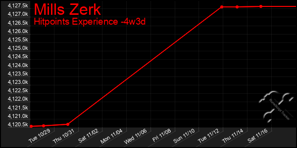 Last 31 Days Graph of Mills Zerk