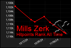 Total Graph of Mills Zerk