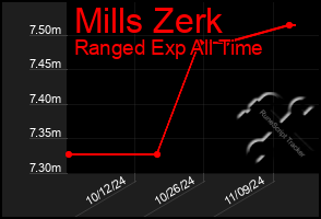 Total Graph of Mills Zerk