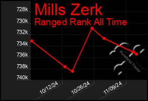 Total Graph of Mills Zerk