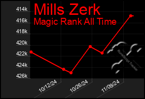 Total Graph of Mills Zerk