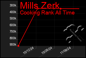 Total Graph of Mills Zerk