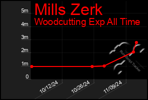 Total Graph of Mills Zerk