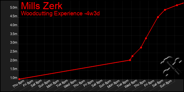 Last 31 Days Graph of Mills Zerk