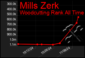 Total Graph of Mills Zerk