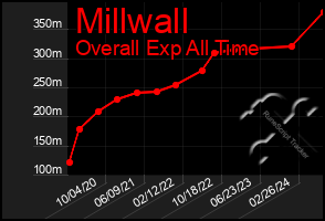 Total Graph of Millwall