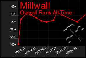 Total Graph of Millwall