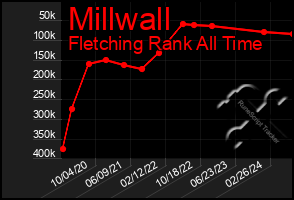 Total Graph of Millwall