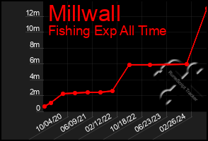 Total Graph of Millwall