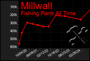 Total Graph of Millwall