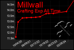 Total Graph of Millwall