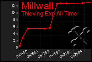 Total Graph of Millwall