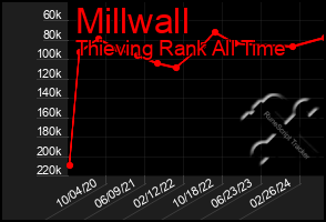 Total Graph of Millwall