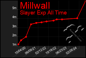 Total Graph of Millwall