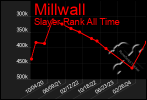 Total Graph of Millwall