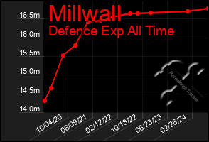 Total Graph of Millwall