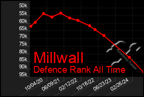 Total Graph of Millwall