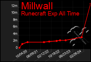 Total Graph of Millwall