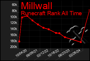 Total Graph of Millwall